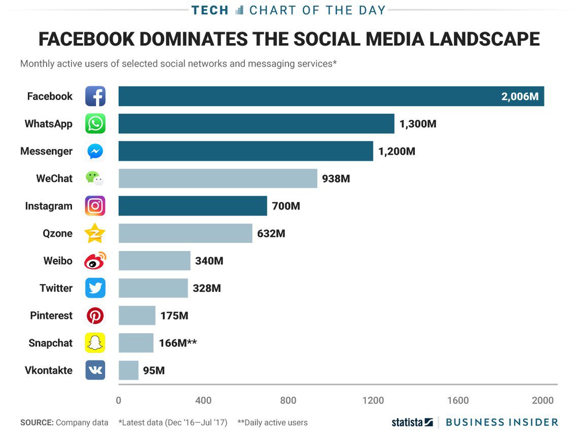 A graph showing Social Media networks showing Facebook as the most dominant